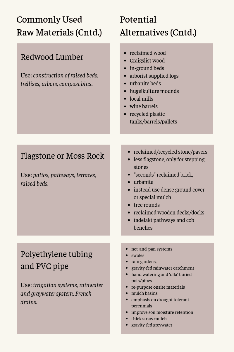  Ecological Alternative Materials infographic by James Collector & Nicole Wires 